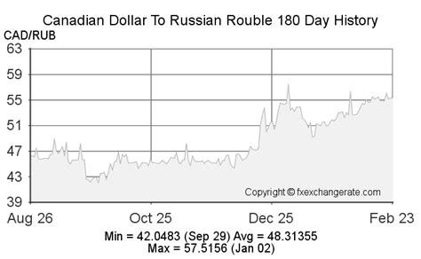 rouble to cad|1 RUB to CAD